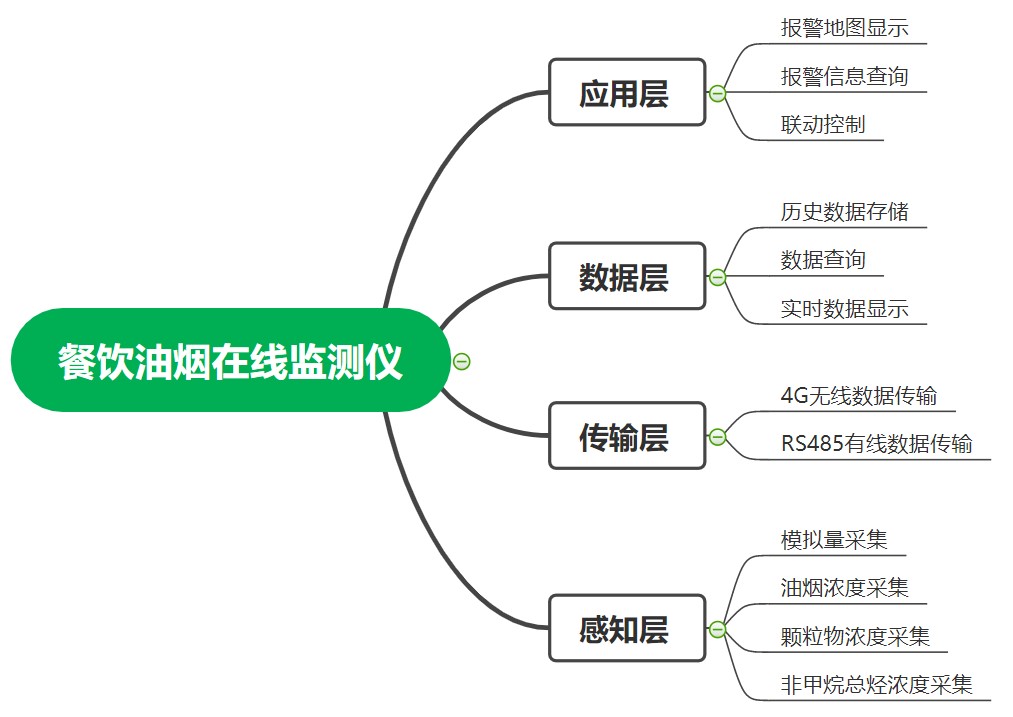 油烟在线监测系统框架