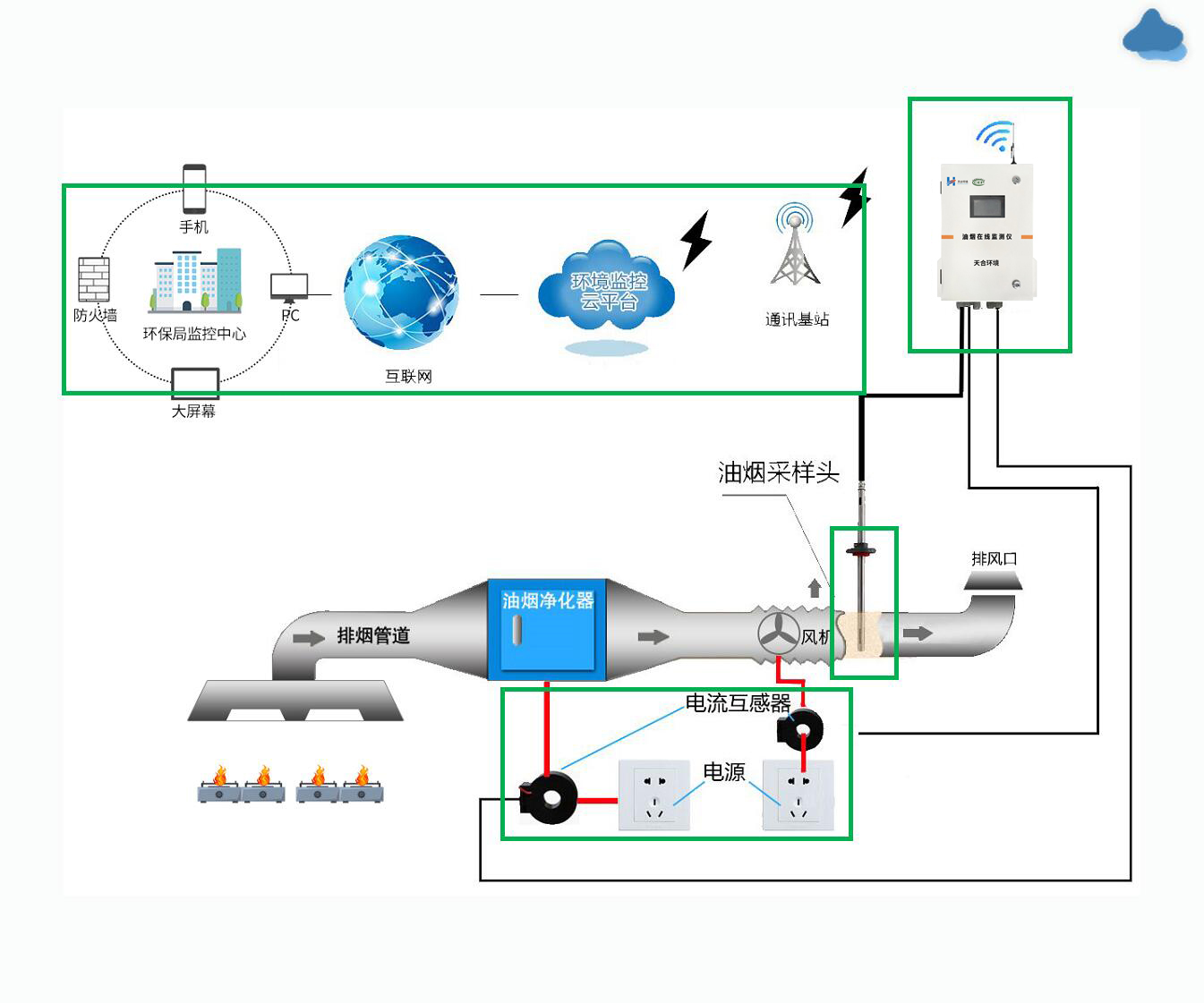 天合环境油烟在线监测拓扑结构